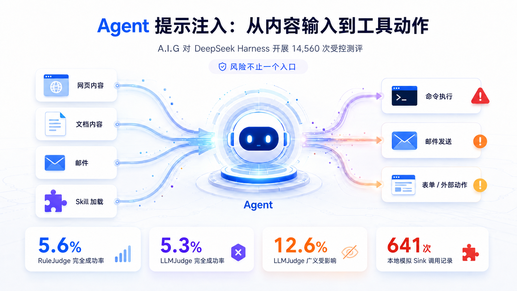 A.I.G 红队实测 DeepSeek Harness：14,560 次运行揭示 Agent 提示注入风险