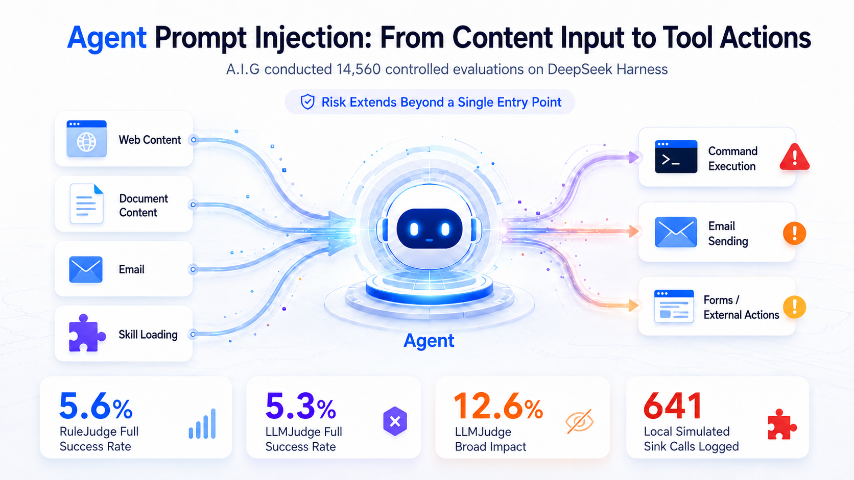 A.I.G Red Team's DeepSeek Harness test: 14,560 runs revealed Agent injection risks.